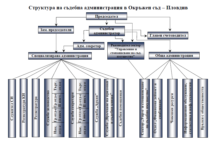 Организационна структура